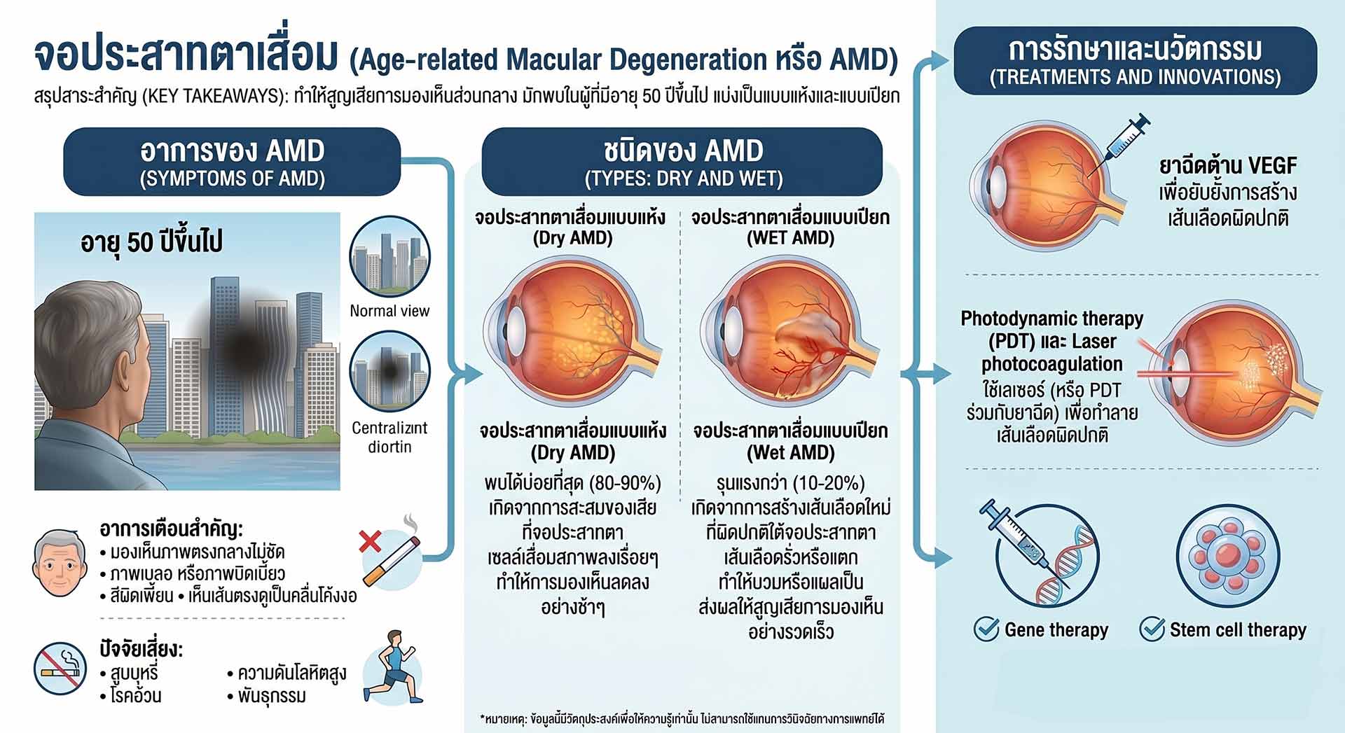 Diagnosing Macular Degeneration
